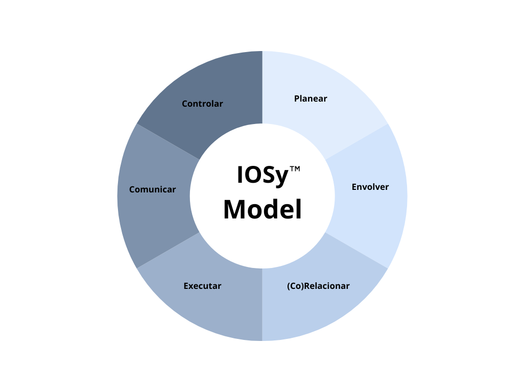 IOSY Model PT Cor IOSY Model PT Cor